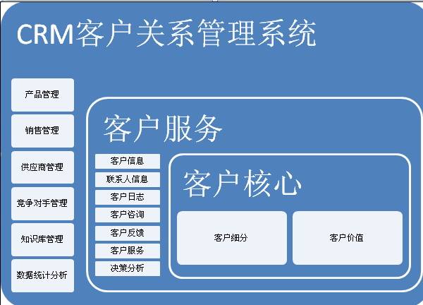 什么是CRM系统，crm系统是做什么？